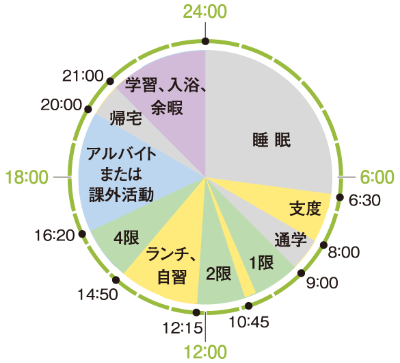 学生の一日 新潟国際情報大学