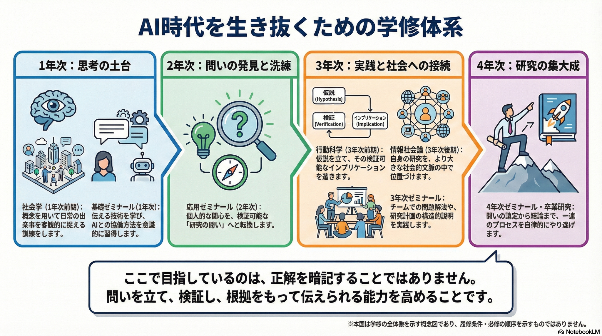 1�N������4�N���܂ŁA�Љ�w�E�s���Ȋw�E���Љ�_�E�[�~�i�[���E���ƌ������A�₢�𗧂ĂČ��؂��Љ�ɐڑ�����͂�i�K�I�Ɉ�Ă�S�̑��������}